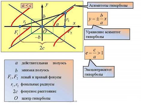 Как выглядит пересечение гиперболы с осью абсцисс?