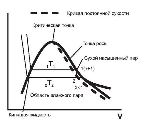 Как измеряется кривая упругости водяного пара