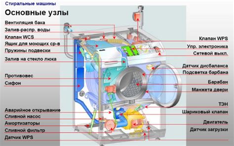 Как исправить проблемы с отжимом на стиральной автомате