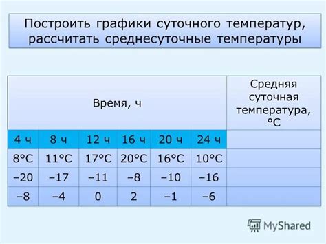 Как построить график хода температур