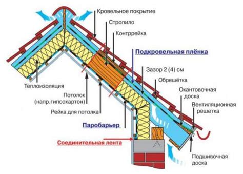 Как правильно проклеить стыки пароизоляции на крыше?