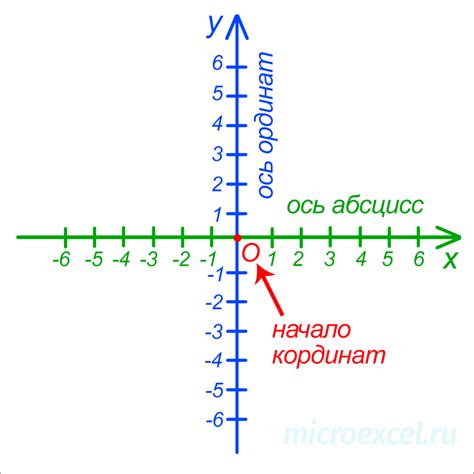 Как работает система координат