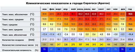 Климатические условия в октябре в Испании