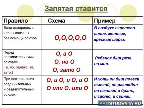 Когда ставить запятую