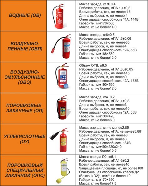 Краткое описание различных типов огнетушителей и область их применения