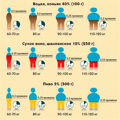 Малая концентрация алкоголя в крови