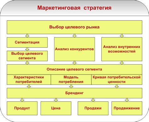 Маркетинговая стратегия развития инфраструктуры территории