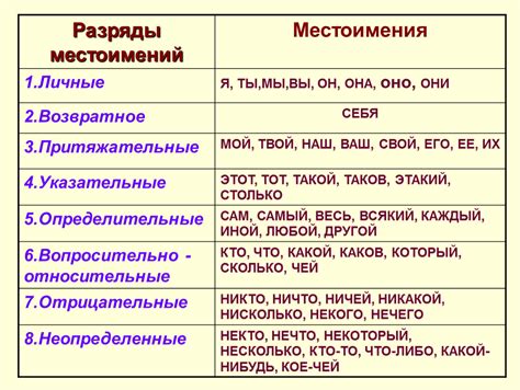 Местоимения – это слова, заменяющие существительные