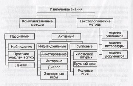 Методы извлечения и их результативность