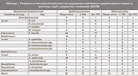 Методы исследования условно патогенной флоры