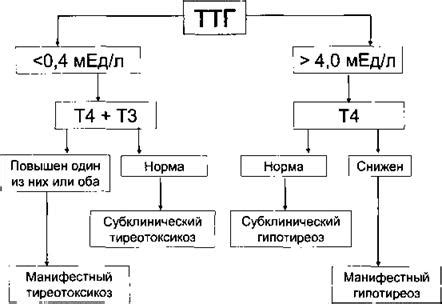 Методы коррекции уровня ТТГ