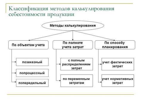 Методы определения себестоимости продукции по прямым затратам