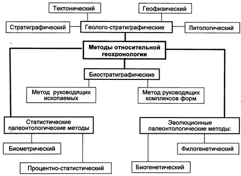 Методы определения BRP