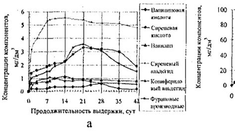 Метод созревания