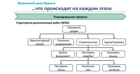 Метод структурной декомпозиции в проекте