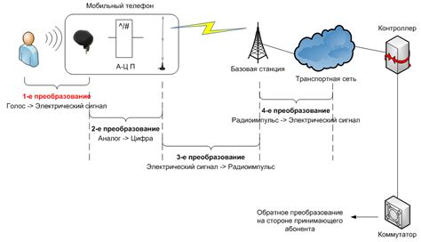 Механизмы работы телефонной связи