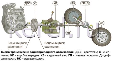 Механизм действия ручной трансмиссии в автомобиле