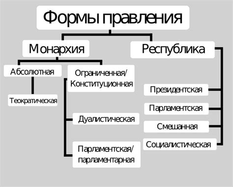 Монархическая форма правления в России