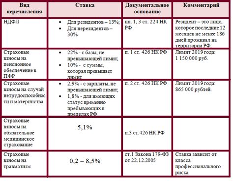 НДС и налоговые отчисления