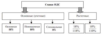 НДС и налоговые условия