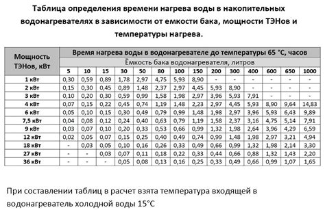 Нагрев воды до оптимальной температуры