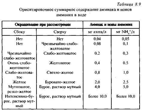 Наличие аммония и нитратов в воде