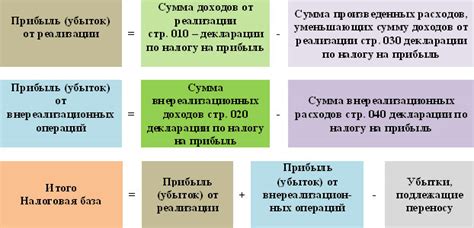 Налоговые тарифы и расчет объема налогооблагаемой базы