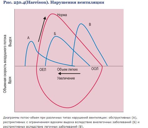 Нарушение легочной вентиляции по обструктивному типу