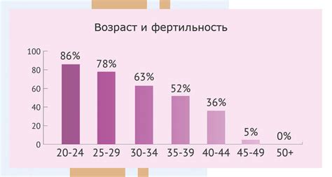 Нарушение фертильности у женщин