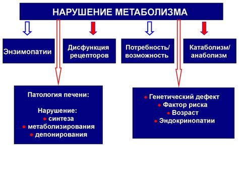 Нарушение функций метаболизма