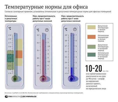 Нарушения режима температуры