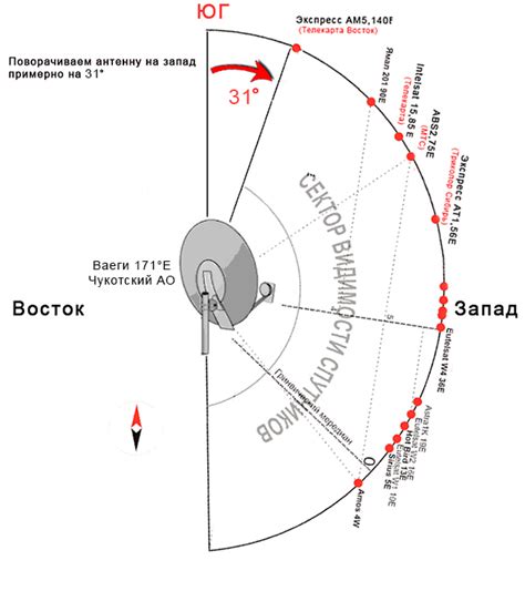 Настройка антенны и установка сигнального пути