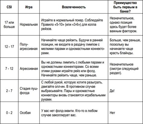 Настройка зависимости от стиля игры