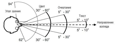 Настройка поля зрения: управление углом обзора