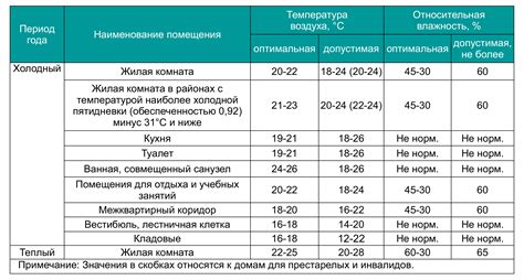 Настройка температуры: оптимальные параметры и режимы Indesit