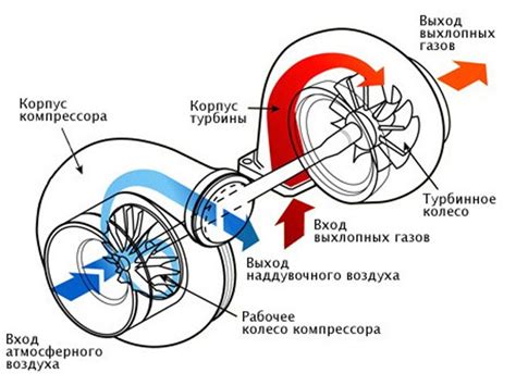 Настройка турбины и пуск