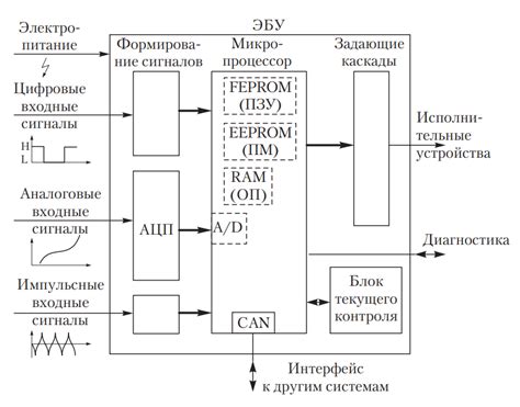 Настройка электронной системы автомобиля: шаг 5