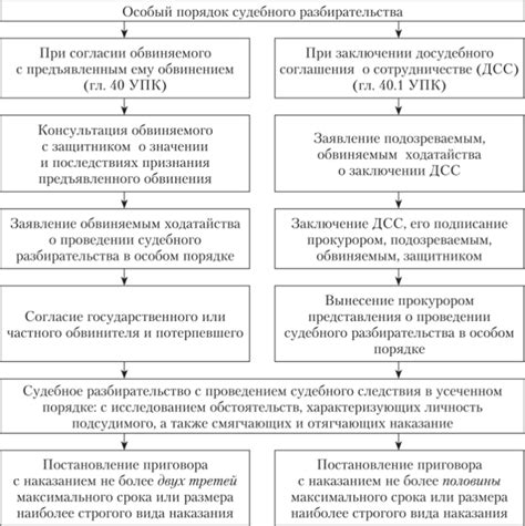 На процесс рассмотрения