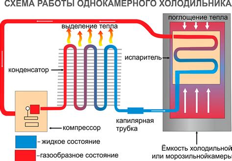 Невозможность работы холодильника без фреона