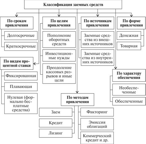 Недостатки заемного капитала