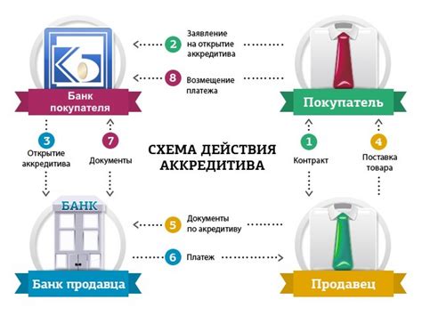 Необходимые документы для подтверждения оплаты через аккредитив при предъявлении