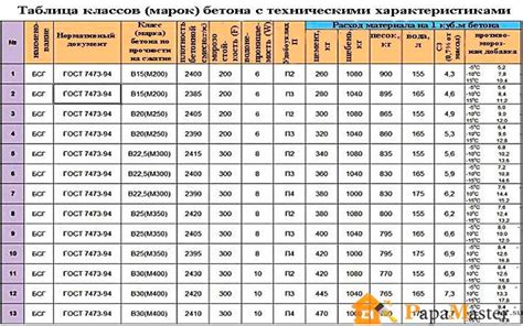 Необходимые составляющие для создания идеального бетона с параметрами марки 250