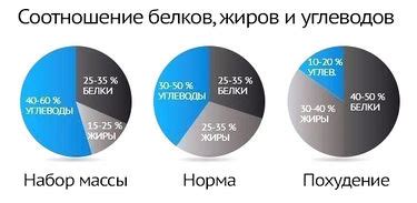 Неправильное соотношение сахара и яичных белков