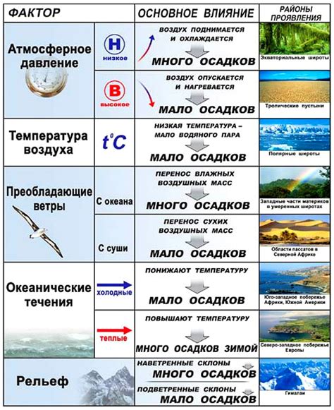 Неравномерная осадка осадков