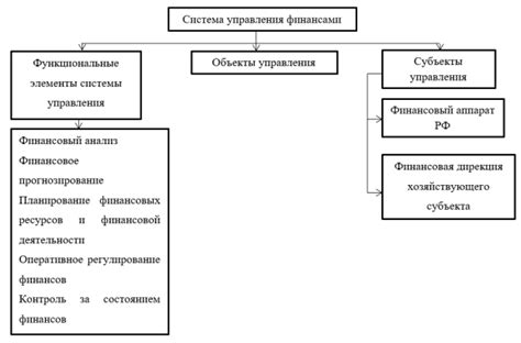 Неэффективная система управления финансами