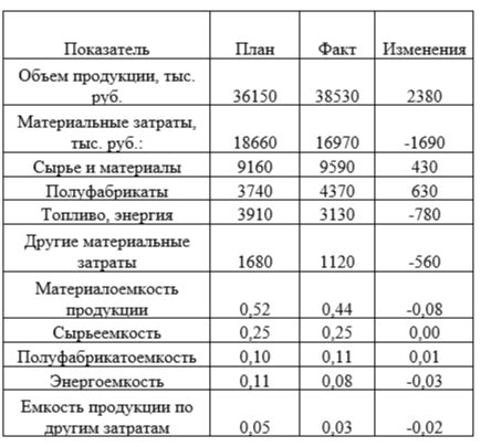 Номинальные и фактические показатели