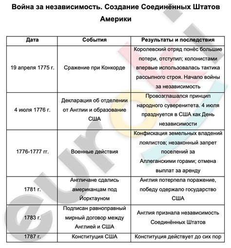 Обзор событий 1777 года в истории США