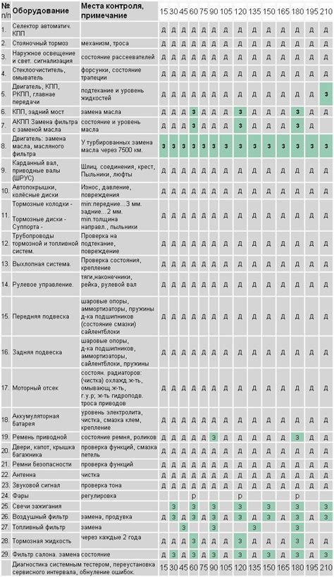 Облегченный процесс планового технического обслуживания