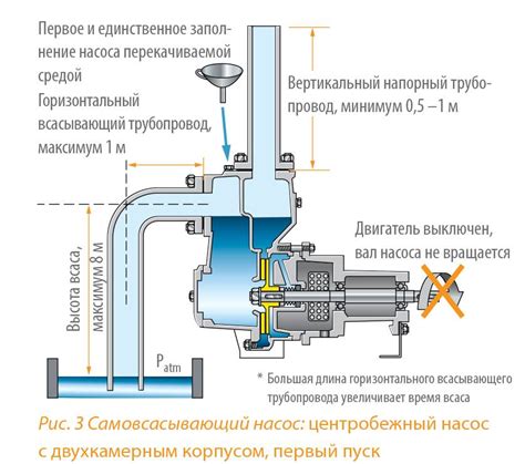 Общее описание работы самовсасывающего насоса для воды