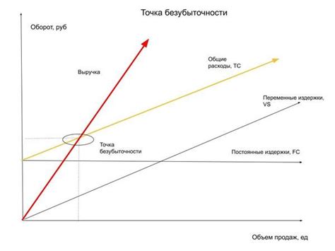 Общие затраты: переменные и постоянные